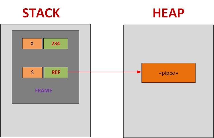 VALUE AND REFERENCE TYPES IN C SHARP » MARCO ALBASINI
